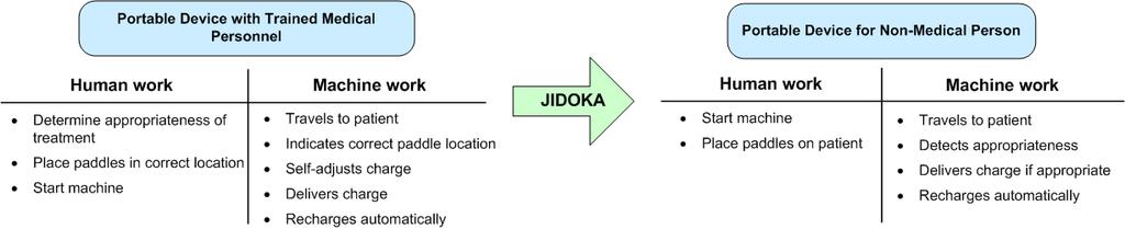 Applying Jidoka in Healthcare: Any Layperson can use the Machine Mod 15 Jidoka The machine travels to the patient.