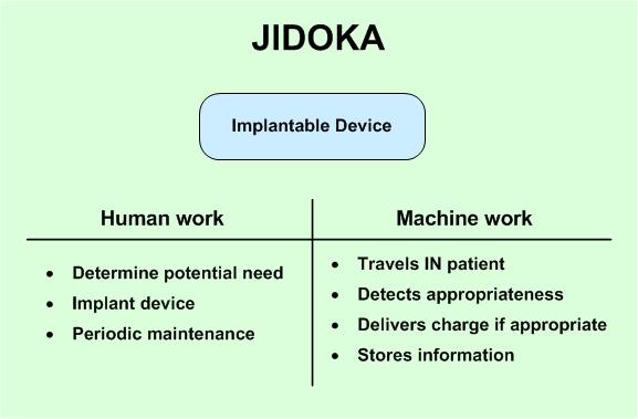 Applying Jidoka in Healthcare Implantable AED Now the device is where it is