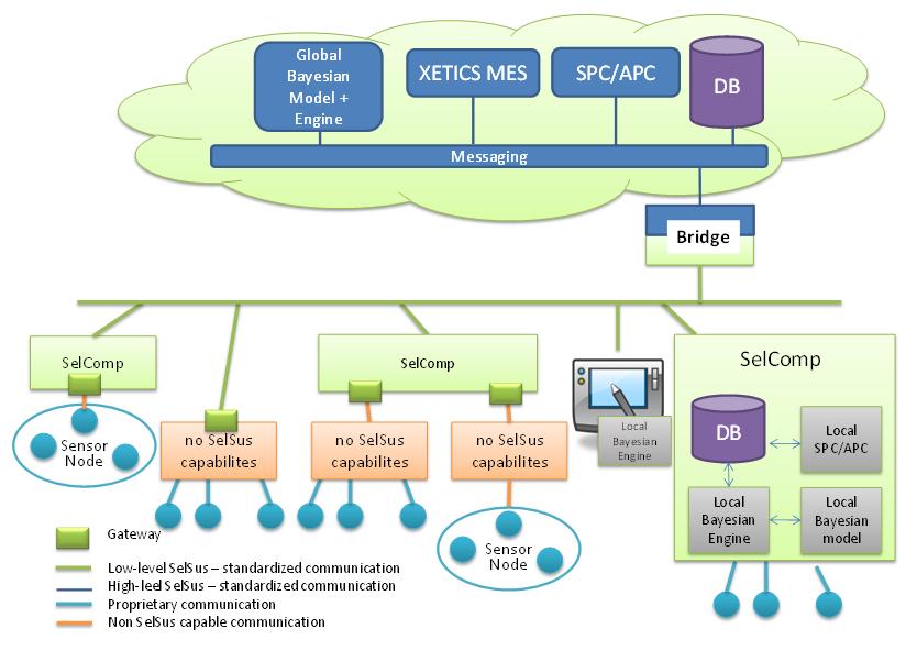 Figure 26: SelSus System Integration Concept SelSus has developed a cloud-based common data model (Figure 26) integrated into the Xetics Lean MES system, connecting and storing the several components