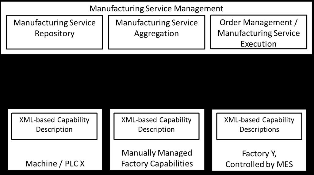 for the next level of manufacturing networks by enabling production-related inter-enterprise integration down to shop floor level.