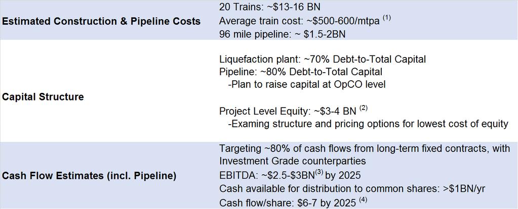 DWLNG & Pipeline - Key Figures. Notes: (1) Estimated construction costs before owners costs, financing costs and contingencies. Pending final lump-sum turnkey EPC contract with Bechtel.