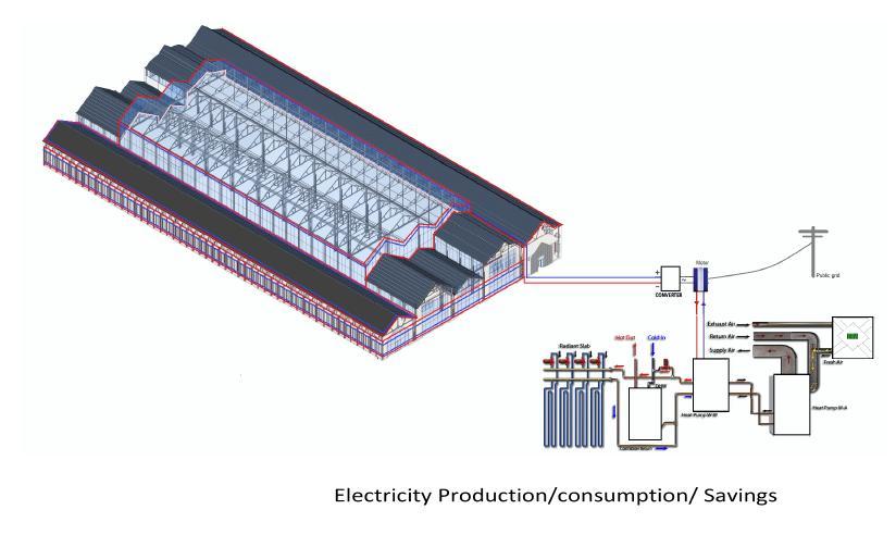 Energy Production/ Consumption Layout and Flow The electricity produced by envelope of the building
