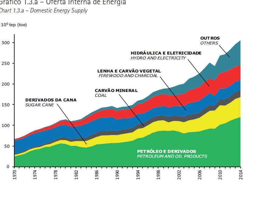 Brazil s Domestic Energy Supply (10 6 toe) 2014 35,02 24,73