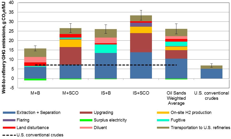 Updated GHG emissions of oil sands for 4 major pathways Surface mining bitumen Upgraded surface mining bitumen In-situ bitumen Upgraded in-situ