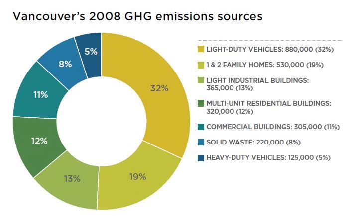 Vancouver s 2008 GHG Emissions Sources