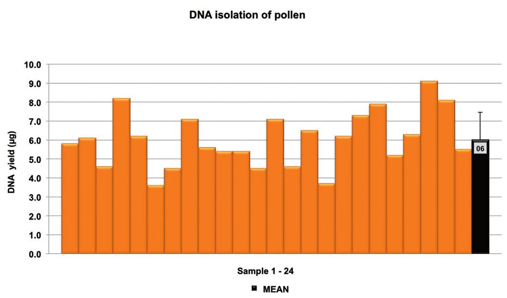 APPLICATION NOTE I No. 380 I Page 4 Yield and purity of pollen DNA was isolated from pollen with an average yield of 6 µg per sample. Yield and purity is shown in figure 6 and 7.