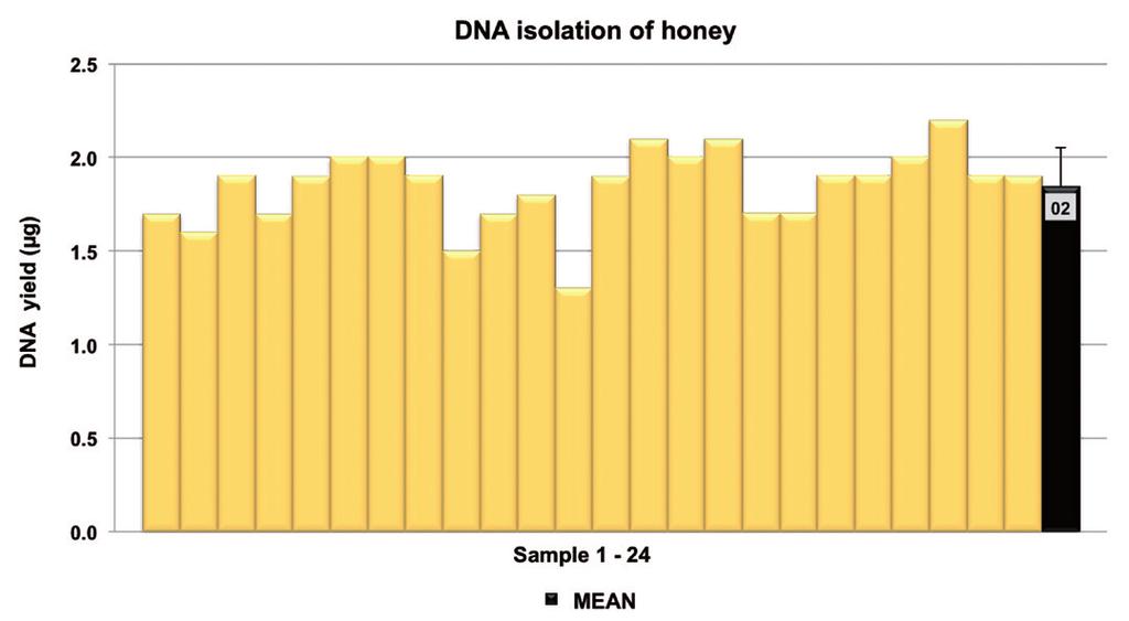 APPLICATION NOTE I No. 380 I Page 5 Yield and purity of honey Yield and the purity of isolated DNA from honey samples show a successful extraction.