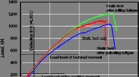 1122 K. CHO ET AL. Figure 12. Behavioral characteristics of the specimens, Load-deflection curves; Load-crack width curves. Table 3. Comparison of experimental results and design criteria.