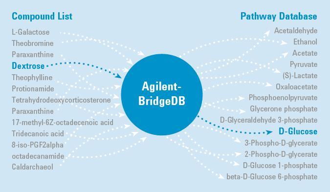 Agilent-BridgeDB: Enhanced Metabolite Mapping Metabolites Identifiers more coverage KEGG MetaCyc PubChem LMP HMDB ChEBI CAS Proteins Identifiers: Swiss-Prot