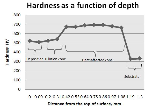 Fig. 4 The trend of microhardness of laser deposited 316L stainless steel on AISI 4340 steel along the direction from the top down (Process parameters: laser power of 760 W, scan speed of 10