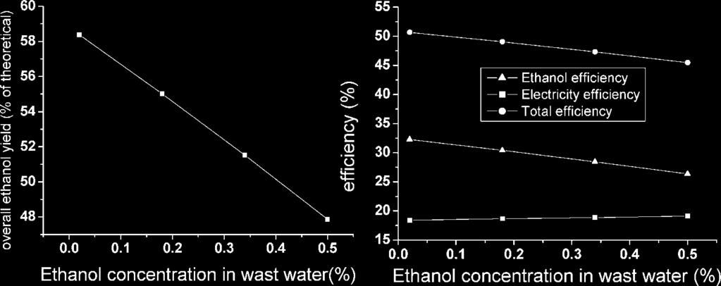 1764 Energy & Fuels, Vol. 23, 2009 Zhang et al. Figure 9. Effect of the ethanol concentration in the bottom product on ethanol recovery (left) and efficiencies (right). Figure 10.