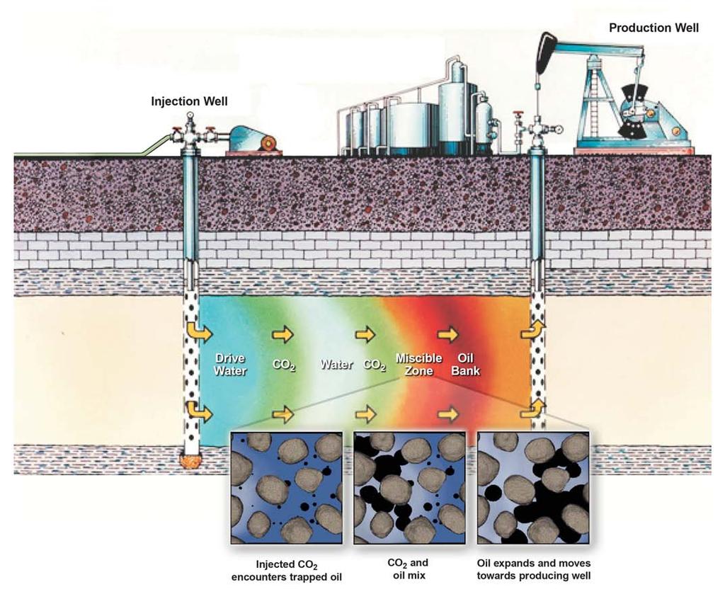 Carbon Dioxide Enhanced Oil Recovery 5 Cross-section illustrating how carbon dioxide and water can be used to flush residual oil from a subsurface rock formation between wells oil/ miscibility