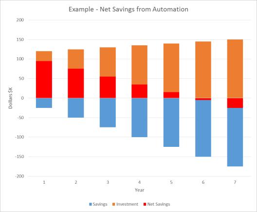 Benefits of Automation Example of Automation Savings Operator cost : $25K per year per person Automation hardware cost : $90K Fixture conversion cost : $30K Annual maintenance cost : $5K Cost
