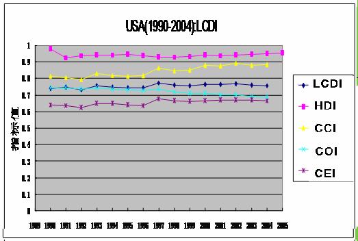 1 0 China(1990-2004):LCDI HDI