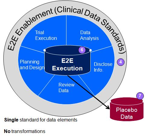 TransCelerate Clinical Data Standards Project Opportunity Description Long Term Vision: Create common Clinical Data Standards (therapeutic area in addition to existing safety domains) and metadata