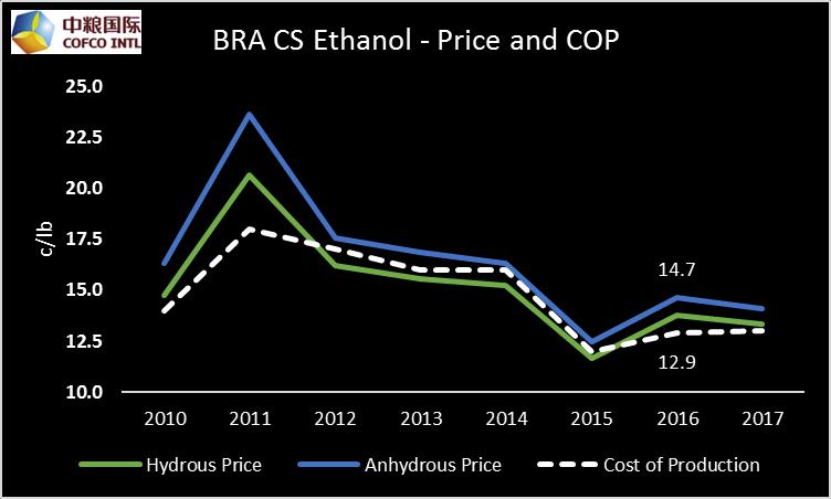 Internal prices: White sugar and ethanol Domestic prices have been favorable or close to breakeven, but internal demand has suffered on the back
