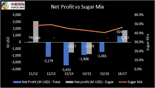 Consequences on balance sheet Negative Net Profits from 12/13 to 15/16 and NY#11 prices levels sharply declining yoy from 25 to 14 c/lb on average.