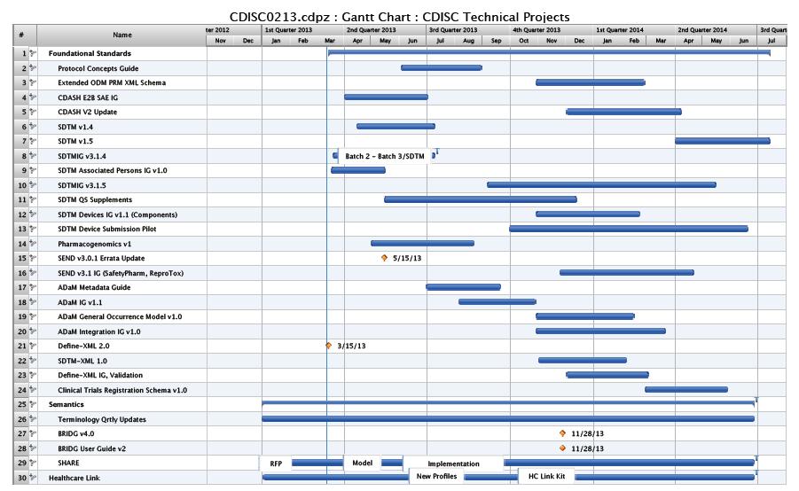 Technical Plan Project Schedule Published March 2013 http://www.cdisc.