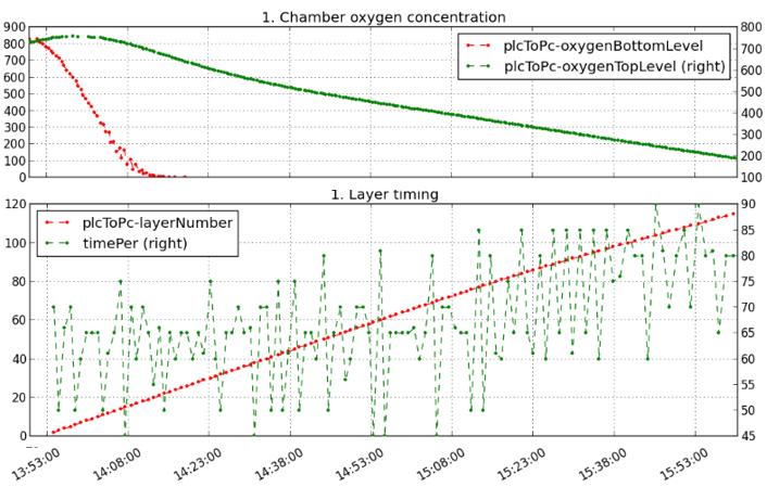 laser melting would occur. It can be seen in Figure 3, that over the course of the first 30 minutes, the oxygen concentration within the bottom chamber of the machine dropped to around 0.