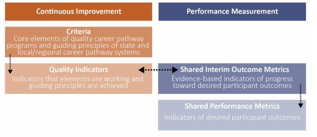 Career Pathway Metrics: The Alliance for Quality Career Pathways Center for Postsecondary and Economic