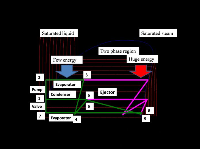 HEFAT2012 9 th International Conference on Heat Transfer, Fluid Mechanics and Thermodynamics 16 18 July 2012 Malta Supersonic Nozzle Flow in the Two-Phase Ejector as Water Refrigeration System by