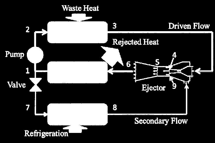 OBJECTIVE The steam ejector refrigeration cycle using water as refrigerant had been studied. The huge energy, however, is necessary for saturated water to change into vapour state to use this cycle.