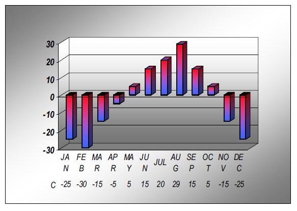 Table 1: Summary of weather data Annual Average Annual average Annual average Temperatur e ( C) Relative Humidity(% Precipitatio n Wind velocity(km 3.6 52 306-29 - - 50-30 - - - 3.