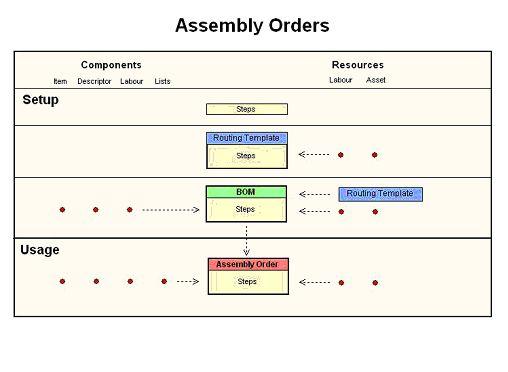 Assembly Orders 55 8.10 Assembly Order Flow 1. Steps All Assembly Orders are segregated into one or more Steps. Step Names are user-defined and enable analysis to be made by Step.