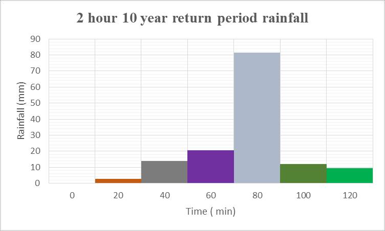 Figure 2: IDF Curve obtained from Gumbel Distribution method for Chittagong city (1984-Recent) The model was simulated with the following rainfall events: 2h 5-Year Return Period 2h 10-Year Return