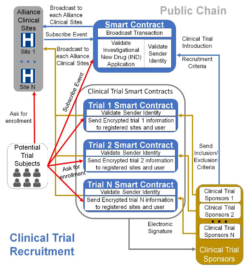 Section I: Public Blockchain for Clinical Trial Recruitment Background: There are two major clinical trial recruitment tasks that can be handled by blockchain technology: (1) efficient sponsor