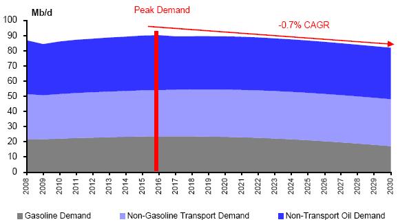 Peak supply & Peak demand 90 Mb/d 79 Mb/d