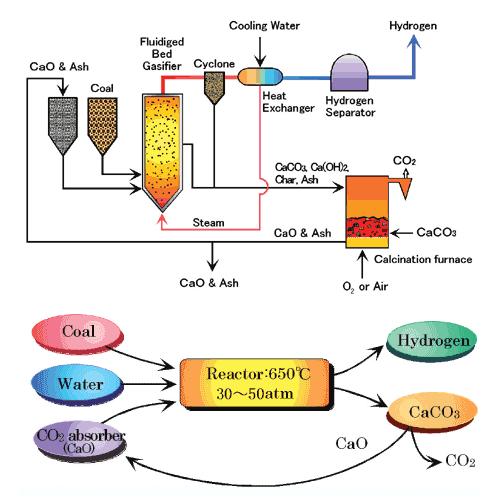 Hydrogen gas can be produced by various