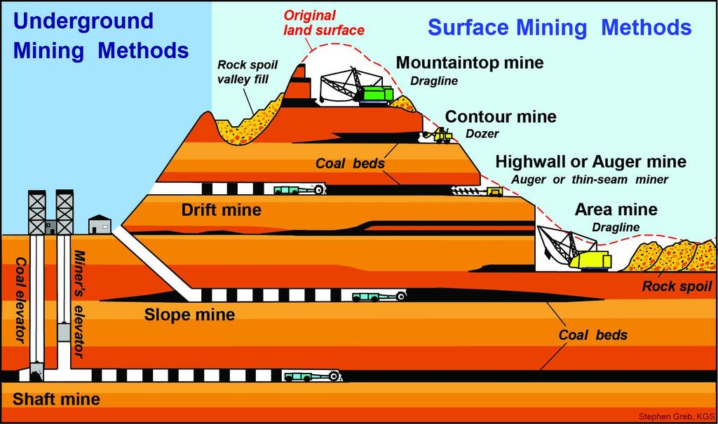 Various coal mining