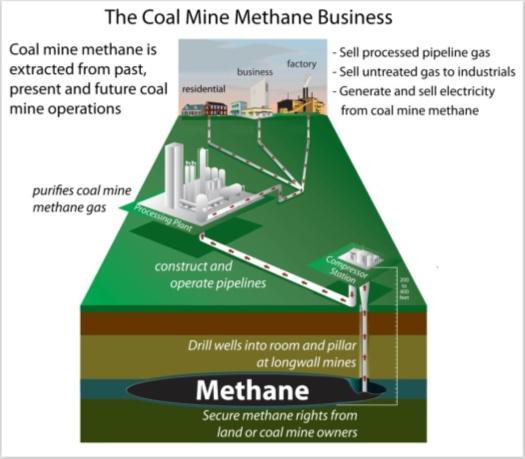 Power and Industrial: DTE Methane Resources Coal Mine Methane to
