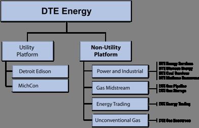 DTE Energy s Non-Utility Platform Power and Industrial Businesses The Power and Industrial group consists primarily