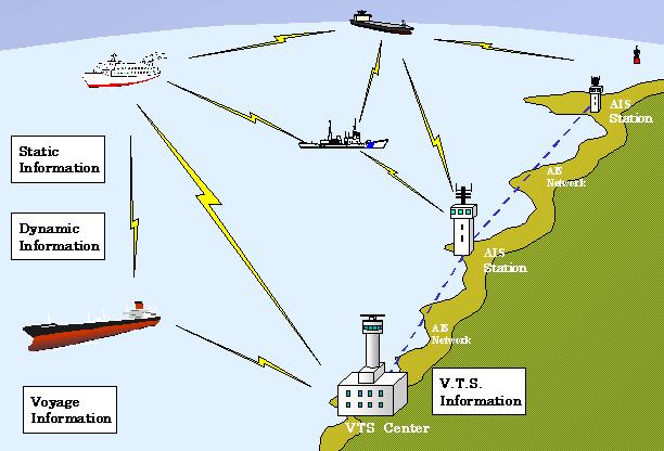 What is AIS (Automatic Identification System) Communication system using VHF to exchange navigational information.