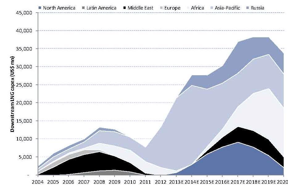 Worldwide LNG Capex LNG Capex by Region Actual Forecast Large increases in anticipated LNG Capex