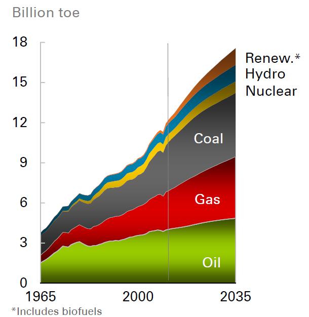 Energy Demand by Fuel Type BP Energy Outlook 2035 Twenty years