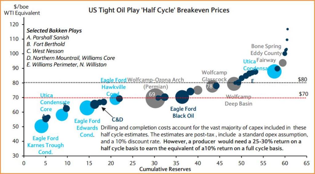 Full Cycle Economics require $70/bbl WTI to Breakeven for the U.S.