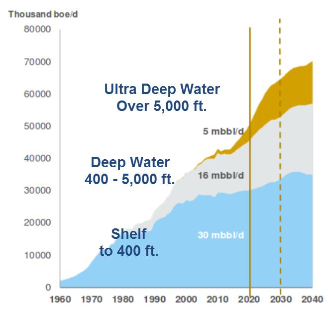 Global Offshore Production by Water Depth 1960 to 2040 We are counting on Deep Water and