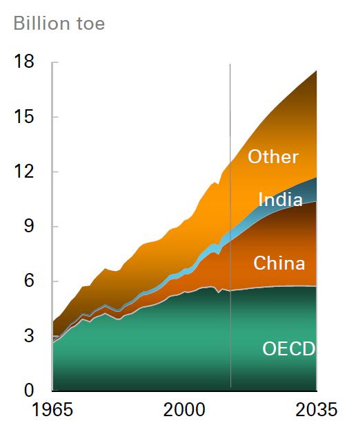 Primary Energy Consumption by Region BP Energy Outlook 2035 Global energy consumption will rise