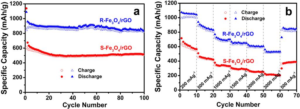 Fig. S3 Coulombic efficiency of Fe 3 O 4 /rgo cycled between 0.01-3V at a current density of 500 ma g -1.