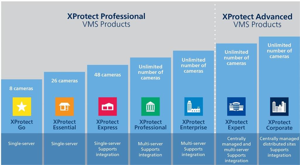 VMS products Milestone offers the market s widest portfolio of IP VMS solutions spanning from easy-to-use small, single-server solutions to fully scalable advanced solutions for high-security