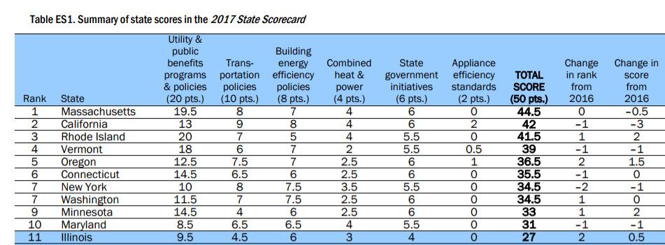 ACEEE State Energy Efficiency Scorecard 2017 5 Agenda Introduction 9 th Edition Changes Residential Solar-ready provisions Significant changes from IECC 2012 to IECC 2015 with MA amendments Major