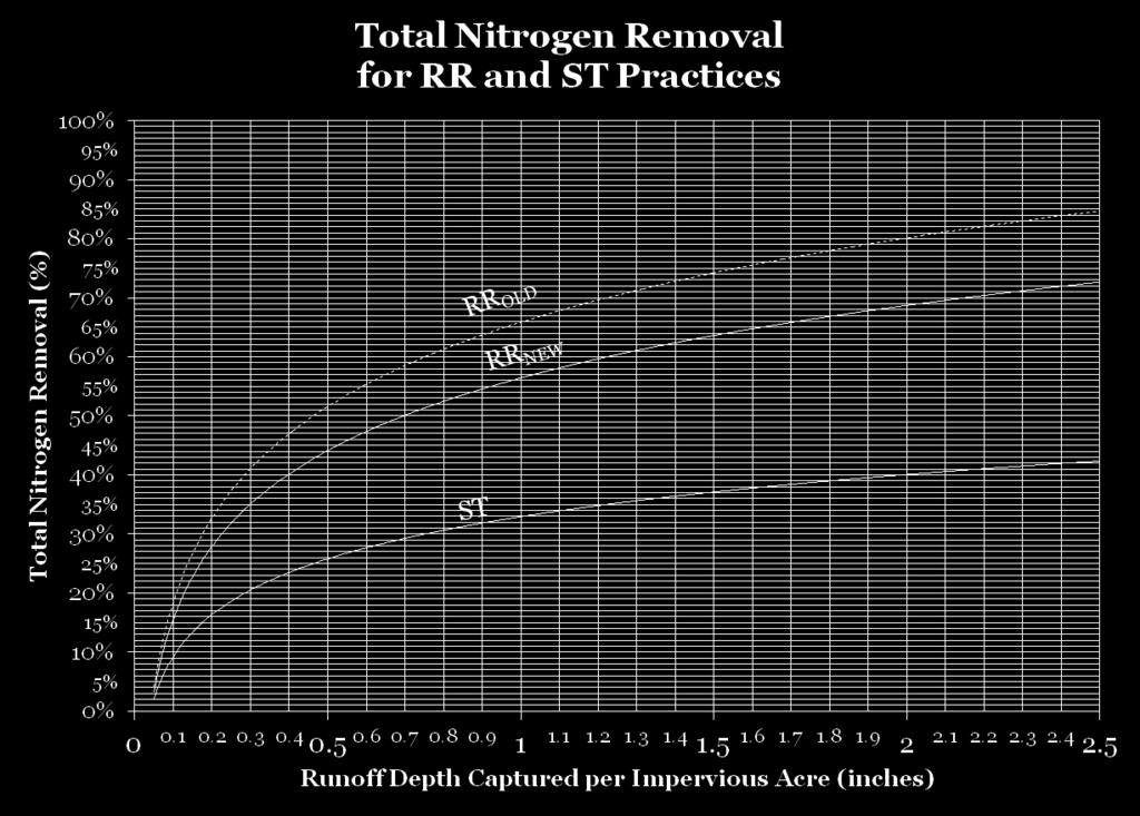 The N curve was reduced based on WTWG feedback on
