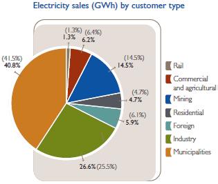 Eskom Key Facts Eskom generates, transmits and distributes electricity for South