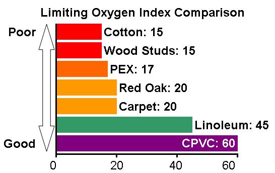 CPVC and Combustion Limiting Oxygen Index (LOI) the percentage of oxygen needed in the atmosphere to support the combustion of a material The oxygen level in the