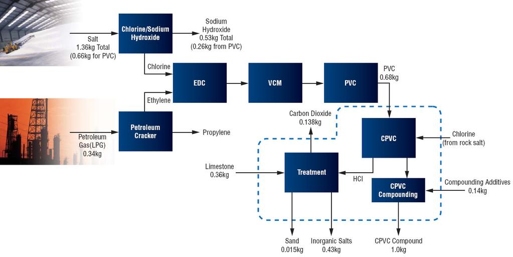 The CPVC Production Process EDC = Ethylene Dichloride