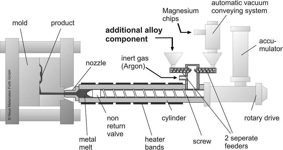 and MgSr30 (Magnesium Elektron Ltd.) were added by a patented second dosing system [6]. To prevent the magnesium from oxidation argon gas is applied during the process.