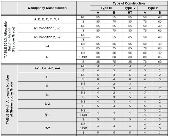 Introduction IBC Chapter 5 Size thresholds for wood structures are often determined by structural considerations rather